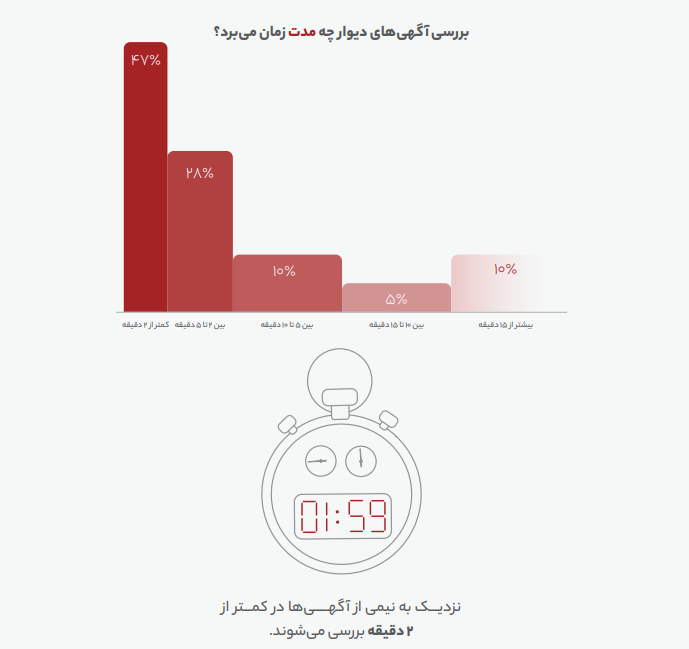 گزارش سال ۹۹ دیوار